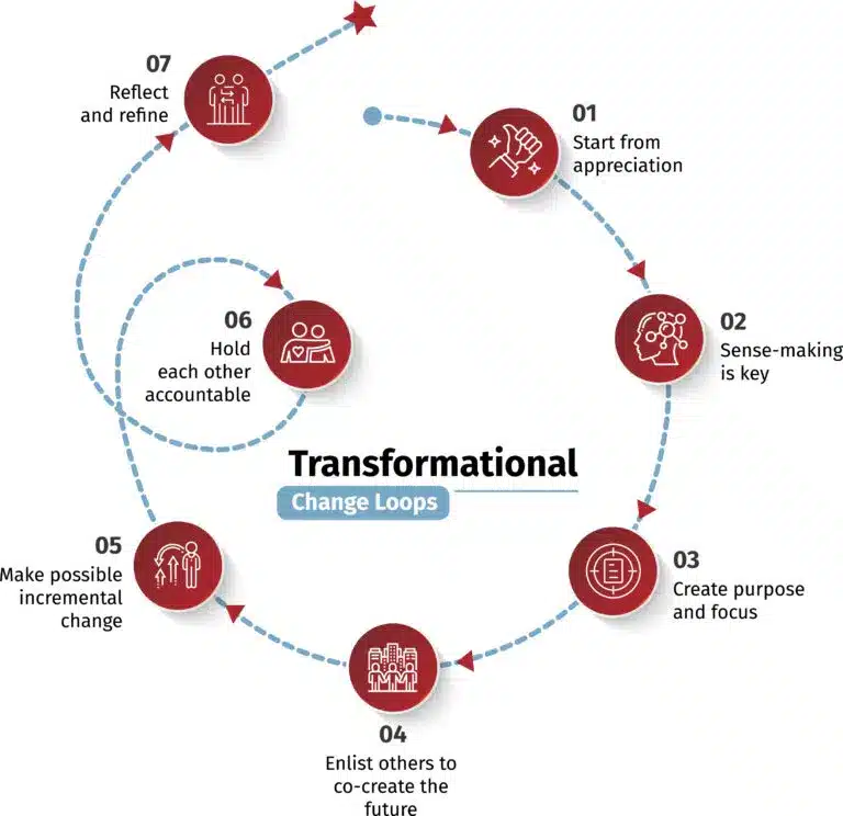Transformational Change Loops Transformational Change Loops